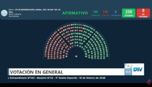 Diputados aprobó en general la reforma laboral y ahora deberá volver al Senado