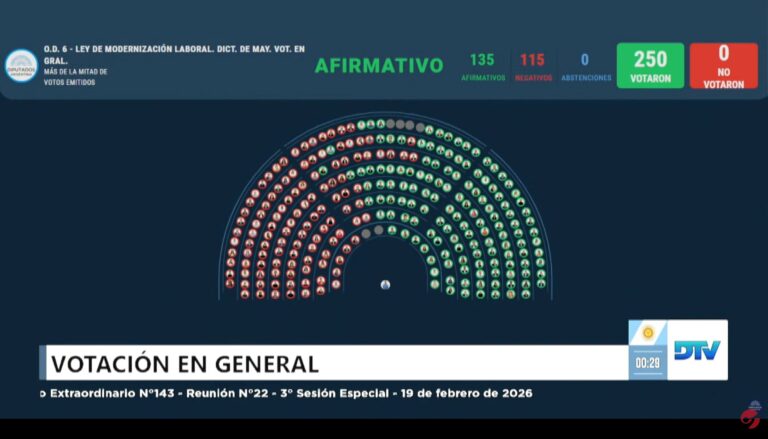Diputados aprobó en general la reforma laboral y ahora deberá volver al Senado