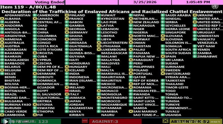 La ONU aprobó una resolución sobre esclavitud y Argentina votó en contra